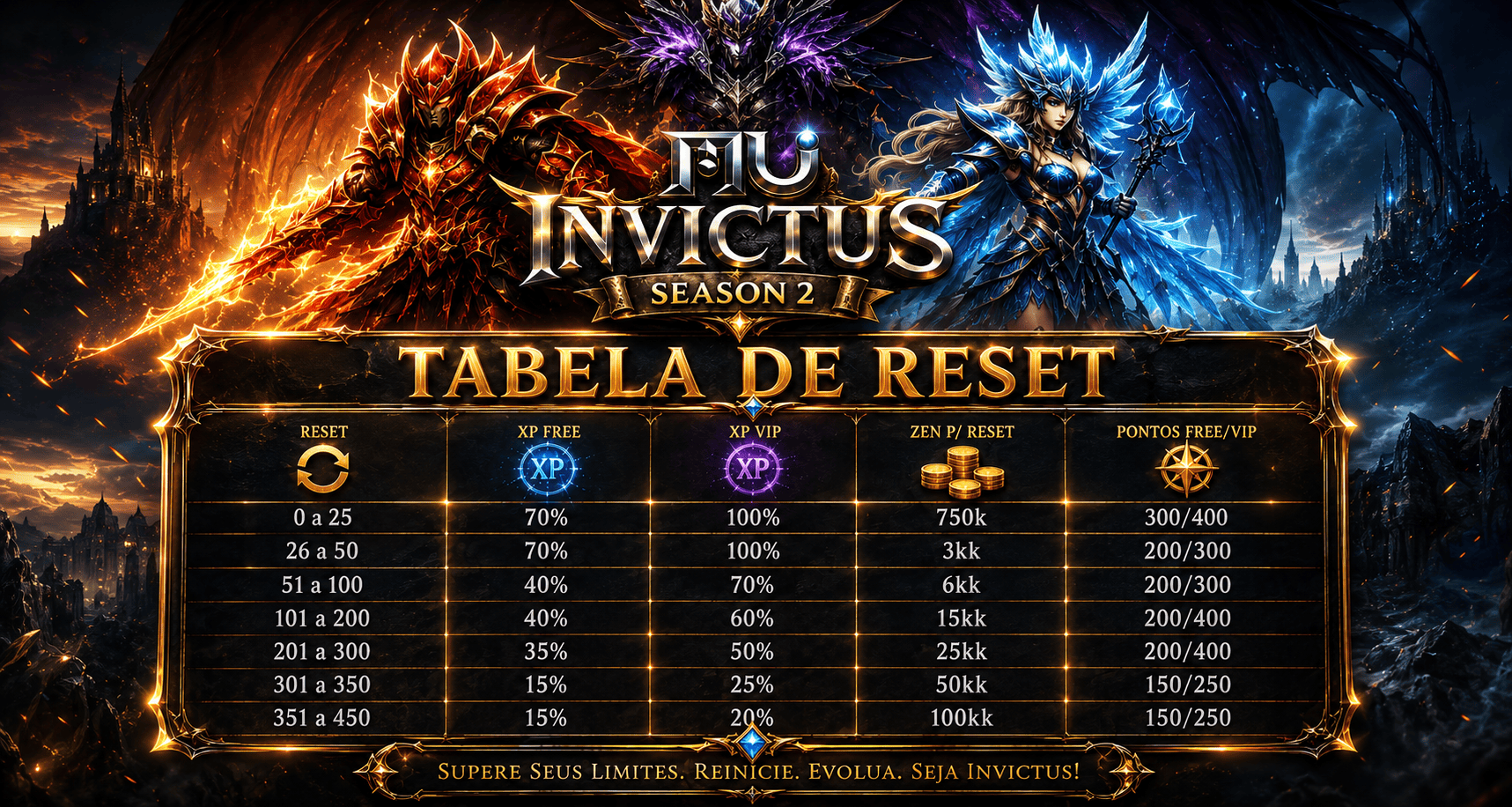 Tabela de reset